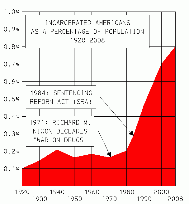 US_incarceration_rate_timeline.gif