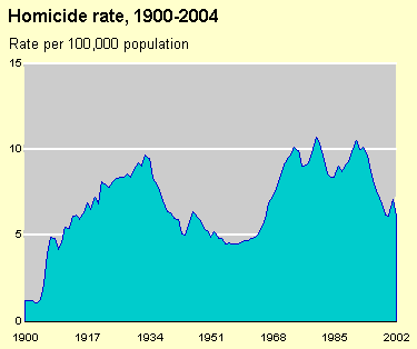 US homicide rate.GIF